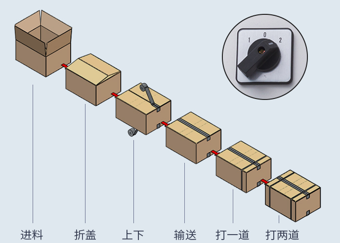 AY-5050全自動封箱打包一體機_http://m.cwst.cc_紙箱自動封箱打包系列_第2張