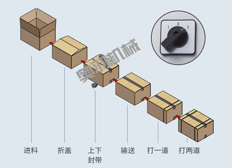 紙箱自動折蓋封箱捆扎生產線_http://m.cwst.cc_紙箱自動封箱打包系列_第2張